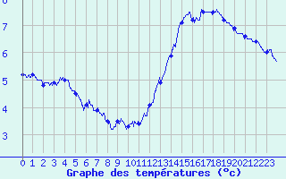 Courbe de tempratures pour Pointe de Chassiron (17)
