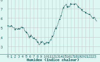 Courbe de l'humidex pour Pointe de Chassiron (17)