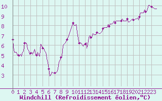 Courbe du refroidissement olien pour Gruissan (11)