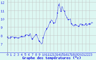 Courbe de tempratures pour Ploumanac
