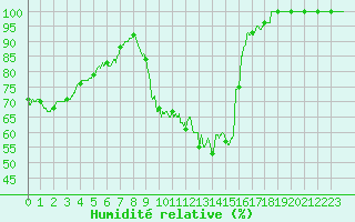 Courbe de l'humidit relative pour Millau - Soulobres (12)