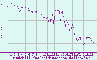 Courbe du refroidissement olien pour Lignerolles (03)