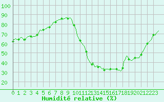 Courbe de l'humidit relative pour Montredon des Corbires (11)