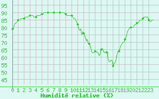 Courbe de l'humidit relative pour L'Huisserie (53)