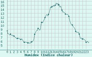 Courbe de l'humidex pour Grimentz (Sw)