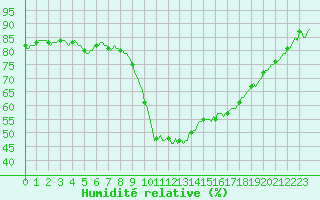 Courbe de l'humidit relative pour Prads-Haute-Blone (04)