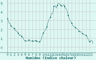 Courbe de l'humidex pour Luzinay (38)