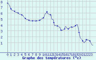 Courbe de tempratures pour Bulson (08)