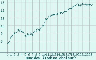 Courbe de l'humidex pour Cap Gris-Nez (62)