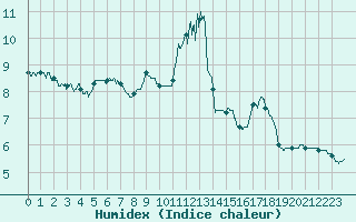 Courbe de l'humidex pour Guret Saint-Laurent (23)