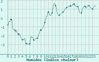 Courbe de l'humidex pour Amiens - Dury (80)
