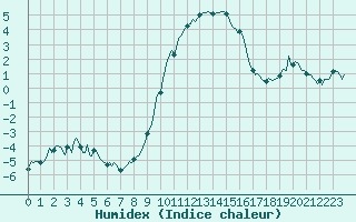 Courbe de l'humidex pour Xonrupt-Longemer (88)