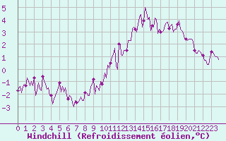 Courbe du refroidissement olien pour Luzinay (38)