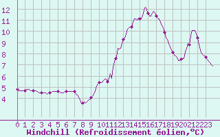 Courbe du refroidissement olien pour Die (26)