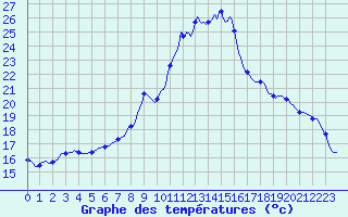 Courbe de tempratures pour Puissalicon (34)
