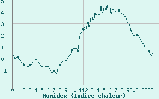 Courbe de l'humidex pour Bonnecombe - Les Salces (48)