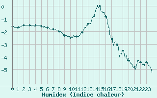 Courbe de l'humidex pour Le Bourget (93)