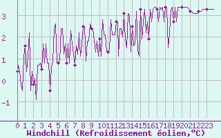 Courbe du refroidissement olien pour Combs-la-Ville (77)