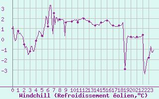 Courbe du refroidissement olien pour Brion (38)