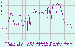 Courbe du refroidissement olien pour Beaumont du Ventoux (Mont Serein - Accueil) (84)