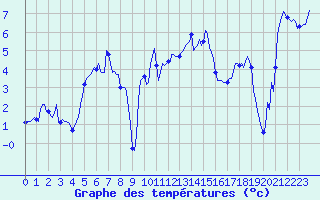 Courbe de tempratures pour Selonnet - Chabanon (04)