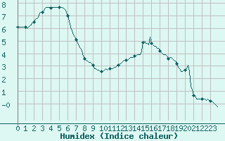 Courbe de l'humidex pour Avril (54)