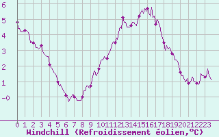 Courbe du refroidissement olien pour Chatelaillon-Plage (17)