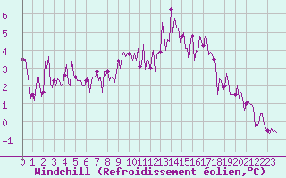 Courbe du refroidissement olien pour Beerse (Be)
