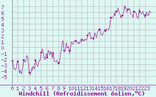 Courbe du refroidissement olien pour Roanne (42)