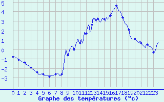 Courbe de tempratures pour Bridel (Lu)