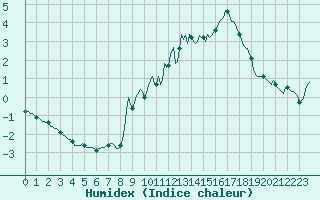 Courbe de l'humidex pour Bridel (Lu)