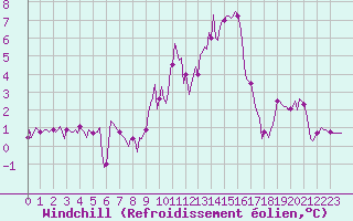 Courbe du refroidissement olien pour Champtercier (04)