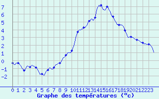 Courbe de tempratures pour Silly (Be)
