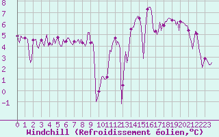 Courbe du refroidissement olien pour Herserange (54)
