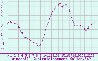 Courbe du refroidissement olien pour Saint-Germain-du-Puch (33)