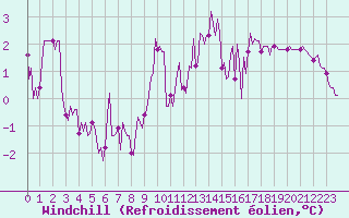 Courbe du refroidissement olien pour Clermont-l