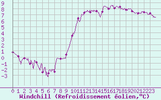 Courbe du refroidissement olien pour Cognac (16)
