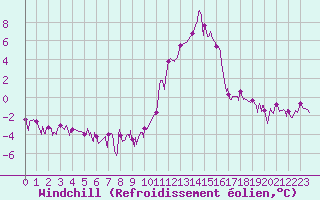 Courbe du refroidissement olien pour Brianon (05)