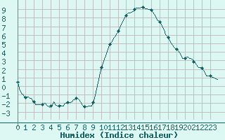 Courbe de l'humidex pour Saint-Jean-de-Vedas (34)