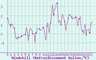 Courbe du refroidissement olien pour Hd-Bazouges (35)