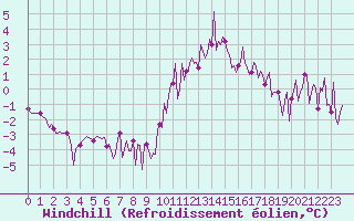 Courbe du refroidissement olien pour Sallles d