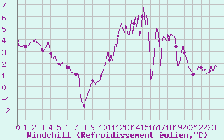 Courbe du refroidissement olien pour Ringendorf (67)