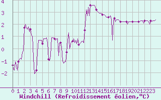 Courbe du refroidissement olien pour Nris-les-Bains (03)