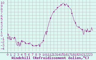 Courbe du refroidissement olien pour Als (30)