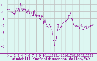 Courbe du refroidissement olien pour Roissy (95)