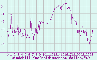 Courbe du refroidissement olien pour Chauny (02)