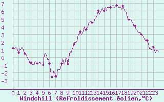 Courbe du refroidissement olien pour Sivry-Rance (Be)