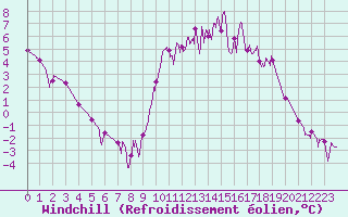 Courbe du refroidissement olien pour Guret Saint-Laurent (23)