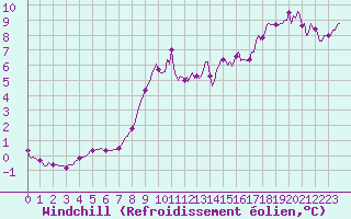 Courbe du refroidissement olien pour Floriffoux (Be)