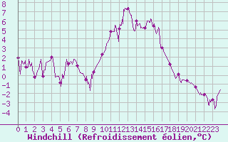 Courbe du refroidissement olien pour Charleville-Mzires (08)